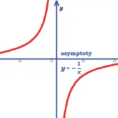 Wykres funkcji y = -1/x. Dwa ramiona hiperboli przybliżają się do osi x i y.