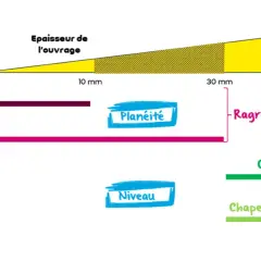 Graphique montrant comment rattraper 4 cm au sol avec différents produits de ragréage et chapes.