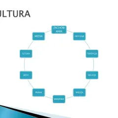 Co to jest kultura? Schemat przedstawia jej elementy: zachowania, obyczaje, tradycje, relacje, wiedzę, wierzenia, prawa, język, sztukę i media.