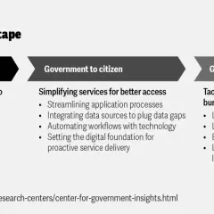 Figure 1: Reducing government red tape, meaning simplifying processes for business, citizens, and government itself through AI and technology.