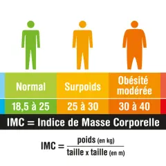 Tableau IMC : pour 1m58, le poids idéal se situe entre 45 et 61 kg pour une corpulence normale.