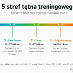 Grafika przedstawia 5 stref tętna treningowego, od regeneracyjnej po VO2max. Wyjaśnia, co to znaczy anaerobowa strefa tętna, czyli próg mleczanowy (Z4) i VO2max (Z5), gdzie organizm pracuje na wysokich obrotach.