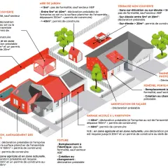 Schéma illustrant les démarches administratives (déclaration préalable ou permis de construire) pour divers aménagements extérieurs : piscine, véranda, abri de jardin, etc.