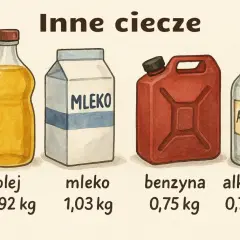 Porównanie gęstości: litr oleju waży 0,92 kg, mleka 1,03 kg, benzyny 0,75 kg, a alkoholu 0,79 kg.