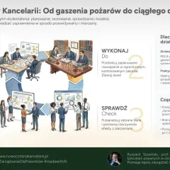 Cykl PDCA w kancelarii: planuj, wykonaj, sprawdź, działaj. To rytm doskonalenia, który pomaga usprawniać procesy.