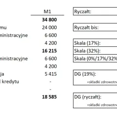 Jaki ryczałt za wynajem mieszkania - uniknij wysokich podatków