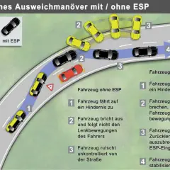 Vergleich eines kritischen Ausweichmanövers: Ohne ESP gerät das Fahrzeug außer Kontrolle, mit ESP wird es stabilisiert. ESP ist eine wichtige Pflicht.