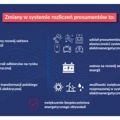 Zmiany w systemie rozliczeń prosumentów to: dalszy rozwój mikroinstalacji, większa rola odbiorców, transformacja rynku, udział prosumentów w elastyczności systemu, rozwój magazynowania energii, zwiększenie bezpieczeństwa energetycznego. Fotowoltaika na...