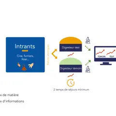 Schéma d'un tableau potentiel méthanogène : des intrants (cive, fumiers) alimentent deux digesteurs (test et témoin) pour comparer les résultats sur un écran.