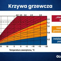 Wykres porównuje zapotrzebowanie na ciepło dla różnych instalacji grzewczych. Nowe instalacje grzejnikowe i podłogowe pozwalają na tani prąd, zużywając mniej energii.