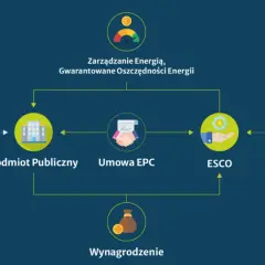 Schemat pokazuje, jak środki unijne, podmiot publiczny i umowa EPC prowadzą do efektywności energetycznej dzięki ESCO i dostawcom technologii.
