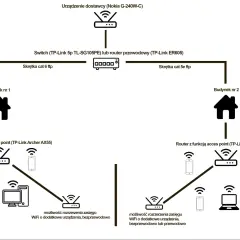 Schemat sieci domowej z urządzeniami TP-Link. Pytanie "p2p co to" może dotyczyć połączenia między urządzeniami, np. routerów.