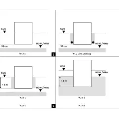 Schema zur **Feuchtigkeit im Boden**: Vier Darstellungen zeigen unterschiedliche Grundwasserstände (GOK, HGW/HHW) im Verhältnis zu einem Gebäude.