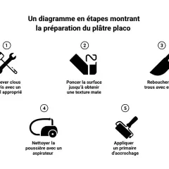 Diagramme expliquant comment préparer le placo : enlever clous, poncer, reboucher, nettoyer la surface avant de coller, puis appliquer un primaire.