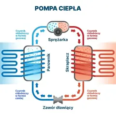 Schemat działania pompy ciepła: parownik, sprężarka, skraplacz i zawór dławiący. Chłodzenie pompą ciepła to efektywny proces.