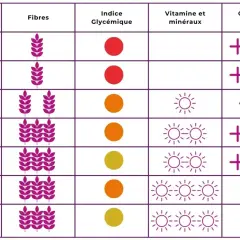 Tableau comparatif des pains : le pain de mie a peu de fibres, un indice glycémique élevé et beaucoup de gluten.