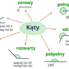 Rodzaje kątów: zerowy, ostry, prosty, rozwarty, półpełny, pełny, wklęsły. Schemat przedstawia definicje i przykłady różnych kątów.