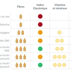 Tableau comparatif des pains : fibres, indice glycémique, vitamines/minéraux et gluten. Idéal pour choisir un pain moins calorique.