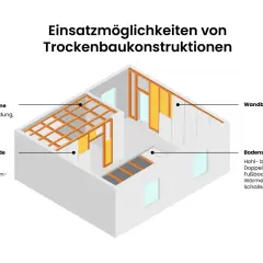 Illustration zeigt Einsatzmöglichkeiten von Trockenbaukonstruktionen: Deckensysteme (z.B. abgehängte Decke), Montagewände, Wandbekleidung und Bodensysteme.