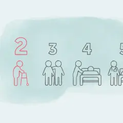 Pflegegrad 2: Eine Person mit Gehhilfe. Die Grafik zeigt Stufen der Pflegebedürftigkeit, von 1 bis 5.
