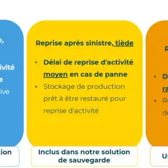 Comparaison des solutions de sauvegarde cloud entreprise : reprise à froid (lente), tiède (moyenne) et à chaud (rapide).