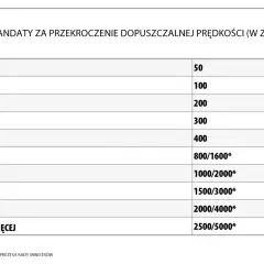 Tabela mandatów za przekroczenie prędkości. Im wyższa prędkość, tym wyższa kara finansowa.
