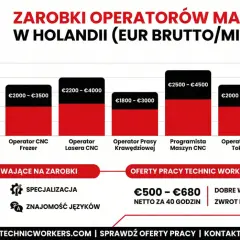 Zarobki operatorów maszyn CNC w Holandii. Kurs na operatora maszyn produkcyjnych otwiera drogę do kariery.