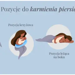 Ilustracja pokazuje cztery pozycje do karmienia piersią: półleżącą, krzyżową, leżącą na boku i spod pachy. Tabela karmienia noworodka ułatwia wybór tej najwygodniejszej.