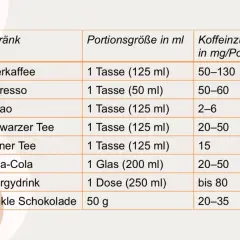 Tabelle zeigt Getränke und ihre Koffeinwerte. Filterkaffee hat den höchsten Koffeinwert, gefolgt von Espresso.