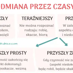 Diagram wyjaśnia odmianę czasownika przez czasy: przeszły, teraźniejszy i przyszły (prosty i złożony), z przykładami.