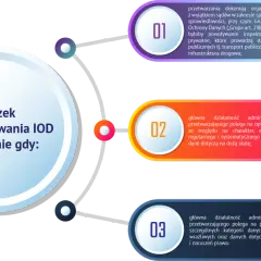 Obowiązek nominowania IOD powstaje, gdy podmiot publiczny przetwarza dane (np. transport, woda, energia), lub gdy przetwarzanie danych wymaga monitorowania na dużą skalę, czy dotyczy danych wrażliwych.