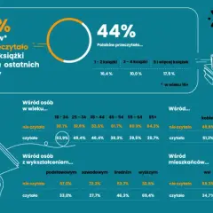 Czy statystyczny Polak w ogóle czyta książki? Aktualne dane o czytelnictwie w Polsce