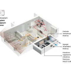 Schemat wentylacji w domu z centralą i agregatem skraplającym Rotenso. System ogrzewa i chłodzi pomieszczenia.