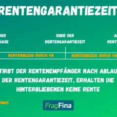Grafik erklärt, was bedeutet rentengarantiezeit: Sie garantiert Rentenzahlungen für Hinterbliebene, falls der Rentner vor Ablauf dieser Frist stirbt.
