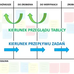 Schemat tablicy scrum z kolumnami: Najważniejsze, Do zrobienia, Do weryfikacji, Zrobione! Pokazuje kierunek przepływu zadań.