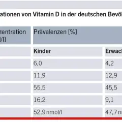 Vitamin D Werte: So erkennen Sie Mangel und optimale Werte für Ihre Gesundheit