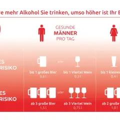 Grafik zeigt, dass mehr als ein Viertel Wein pro Tag das Risiko erhöht. Mindestens 2 alkoholfreie Tage pro Woche sind empfohlen.
