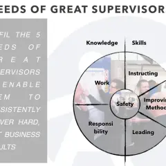 Diagram showing the 5 needs of great supervisors: Knowledge, Skills, Instructing, Improving Methods, Leading, Responsibility, Safety, and Work. These are the tools of leadership.