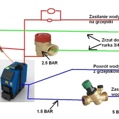 Schemat instalacji CO z piecem. Zawór bezpieczeństwa 2.5 BAR do pieca w układzie otwartym, zrzut do kanalizacji.