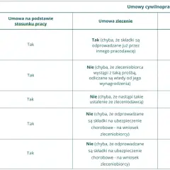 Tabela porównująca składki i świadczenia w umowach o pracę, zlecenia i o dzieło. Zleceniobiorca może otrzymać dodatek do wynagrodzenia w postaci składek.