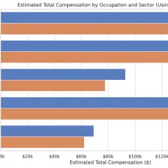 Bar chart comparing estimated total compensation for public vs private sector jobs across five occupations.