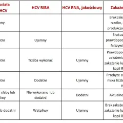 WZW C: Jak zdiagnozować wirusa? Przewodnik krok po kroku