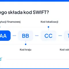 Schemat kodu SWIFT: AAAA (identyfikator instytucji), BB (kod kraju), CC (kod lokalizacji), 123 (kod oddziału).