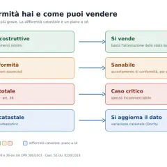 Schema che illustra le difformità edilizie e catastali, dalla tolleranza costruttiva al caso critico, con indicazioni su come procedere per la vendita, evidenziando la **doppia conformità**.