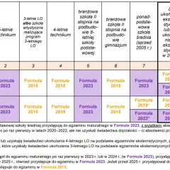 Tabela z typami szkół i opisem sytuacji zdającego, określająca formułę egzaminu maturalnego.