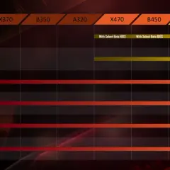 Vergleich von AMD-Chipsätzen: B450 vs. B550. Die Grafik zeigt, welche Ryzen-Prozessoren mit welchen Mainboards kompatibel sind.