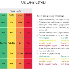 Tabela przedstawia czynniki ryzyka i grupy ryzyka zachorowania na raka jamy ustnej, wskazując rokowania i zalecenia kontrolne.