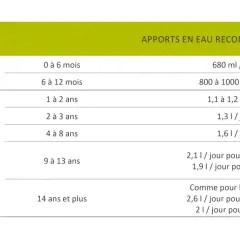 Tableau EFSA : combien d'eau doit boire un enfant selon son âge. De 0 à 13 ans, les besoins varient de 0,68L à 2,1L.