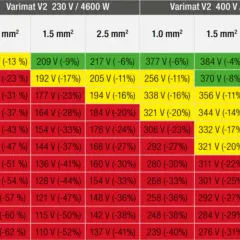 Tabela pokazuje dopuszczalny spadek napięcia dla kabli miedzianych o różnej długości i przekroju, przy zasilaniu 230V i 400V.