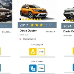 Porównanie bezpieczeństwa dacia duster ncap: modele z 2011, 2017 i 2024 roku, z wynikami ochrony dorosłych i dzieci.